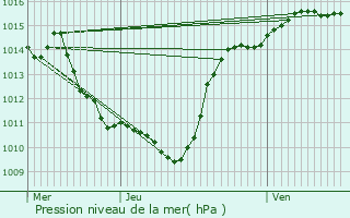 Graphe de la pression atmosphrique prvue pour Reyrieux