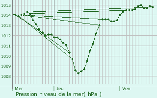 Graphe de la pression atmosphrique prvue pour Chteauneuf-sur-Isre