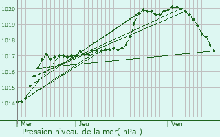 Graphe de la pression atmosphrique prvue pour Noertrange