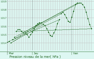 Graphe de la pression atmosphrique prvue pour Saint-Orens-de-Gameville