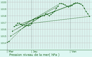 Graphe de la pression atmosphrique prvue pour Oignies