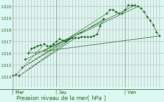 Graphe de la pression atmosphrique prvue pour Emerange