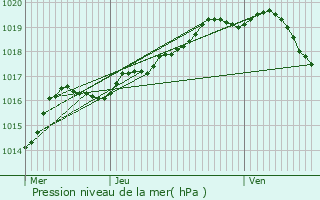 Graphe de la pression atmosphrique prvue pour Bekkevoort