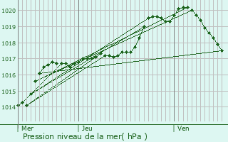 Graphe de la pression atmosphrique prvue pour Fronay