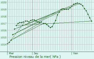 Graphe de la pression atmosphrique prvue pour Jeux-ls-Bard