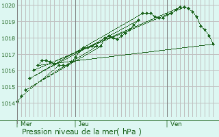 Graphe de la pression atmosphrique prvue pour Rebecq