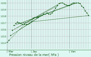 Graphe de la pression atmosphrique prvue pour Saint-Nicolas