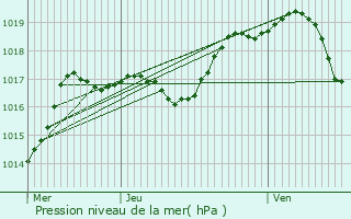 Graphe de la pression atmosphrique prvue pour Flavignerot