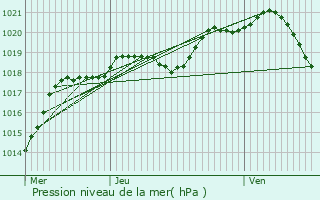 Graphe de la pression atmosphrique prvue pour Deuil-la-Barre