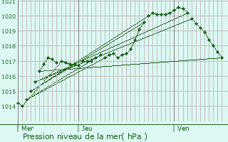 Graphe de la pression atmosphrique prvue pour Burg-Reuland