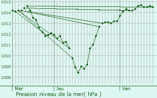 Graphe de la pression atmosphrique prvue pour Cobonne