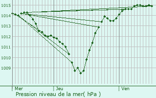 Graphe de la pression atmosphrique prvue pour Larnage