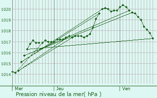 Graphe de la pression atmosphrique prvue pour Oberwampach