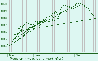 Graphe de la pression atmosphrique prvue pour Koerich