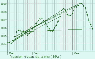 Graphe de la pression atmosphrique prvue pour Eauze