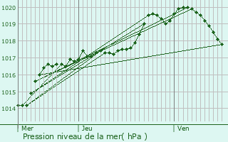 Graphe de la pression atmosphrique prvue pour Bourglinster