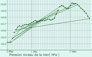 Graphe de la pression atmosphrique prvue pour Wickrange