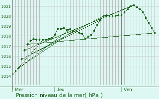 Graphe de la pression atmosphrique prvue pour Chessy