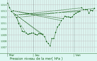Graphe de la pression atmosphrique prvue pour Thifosse
