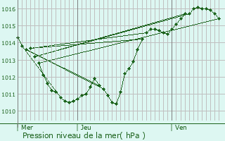 Graphe de la pression atmosphrique prvue pour Decize