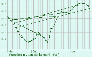 Graphe de la pression atmosphrique prvue pour Saint-Parize-en-Viry