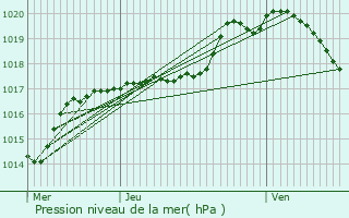 Graphe de la pression atmosphrique prvue pour Mllendorf