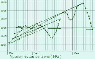 Graphe de la pression atmosphrique prvue pour Calvignac