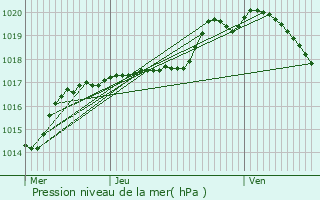 Graphe de la pression atmosphrique prvue pour Strassen