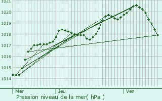 Graphe de la pression atmosphrique prvue pour Fagnires