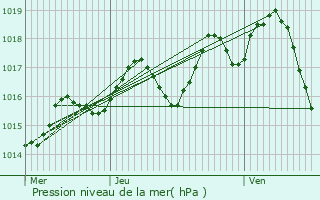 Graphe de la pression atmosphrique prvue pour Snestis