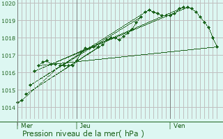 Graphe de la pression atmosphrique prvue pour Renaix