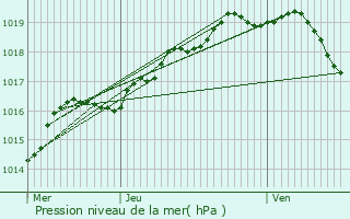 Graphe de la pression atmosphrique prvue pour Wommelgem