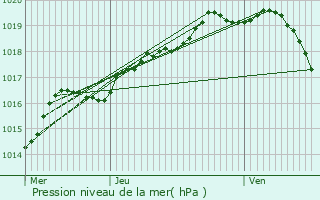 Graphe de la pression atmosphrique prvue pour Oosterzele