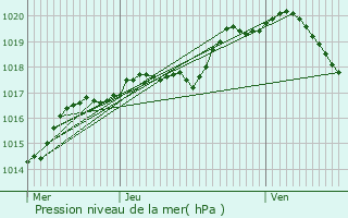 Graphe de la pression atmosphrique prvue pour Xonville