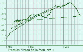 Graphe de la pression atmosphrique prvue pour Dieudonne