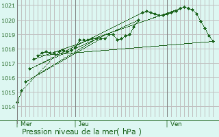 Graphe de la pression atmosphrique prvue pour Noirmont