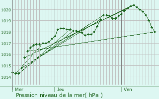 Graphe de la pression atmosphrique prvue pour Sainte-Menehould