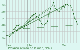 Graphe de la pression atmosphrique prvue pour Moncaup