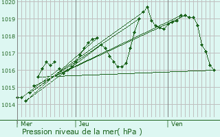 Graphe de la pression atmosphrique prvue pour Doumy