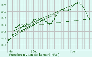 Graphe de la pression atmosphrique prvue pour Joigny