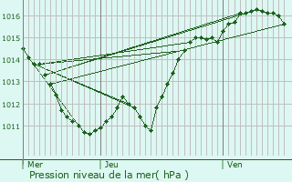 Graphe de la pression atmosphrique prvue pour Tresnay