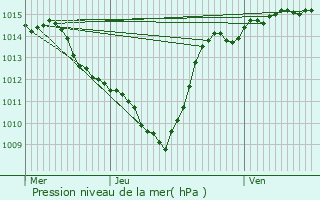 Graphe de la pression atmosphrique prvue pour Annonay