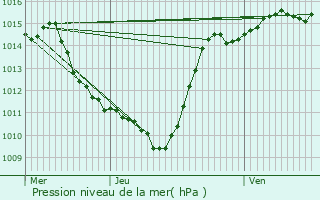 Graphe de la pression atmosphrique prvue pour Genilac