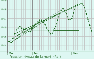 Graphe de la pression atmosphrique prvue pour Mauroux