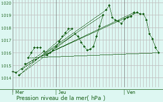 Graphe de la pression atmosphrique prvue pour Saint-Armou