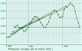 Graphe de la pression atmosphrique prvue pour Lusignan-Petit