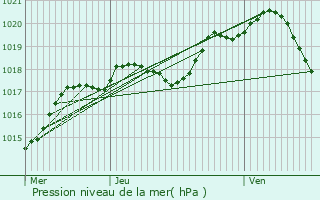 Graphe de la pression atmosphrique prvue pour Paron