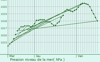 Graphe de la pression atmosphrique prvue pour Cerisiers