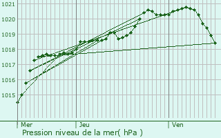 Graphe de la pression atmosphrique prvue pour Blancfoss