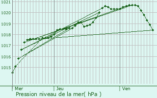 Graphe de la pression atmosphrique prvue pour Croissy-sur-Celle